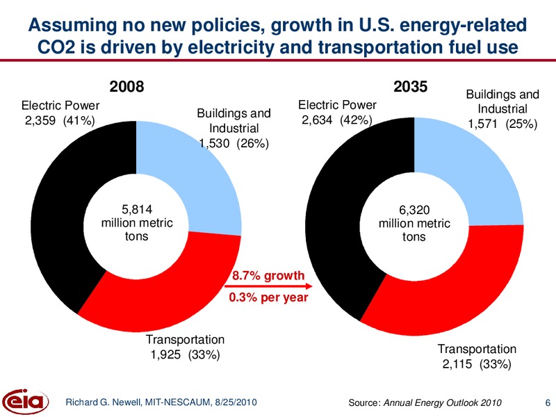 Energy Efficiency in the US Energy Outlook – EIA – slide 6