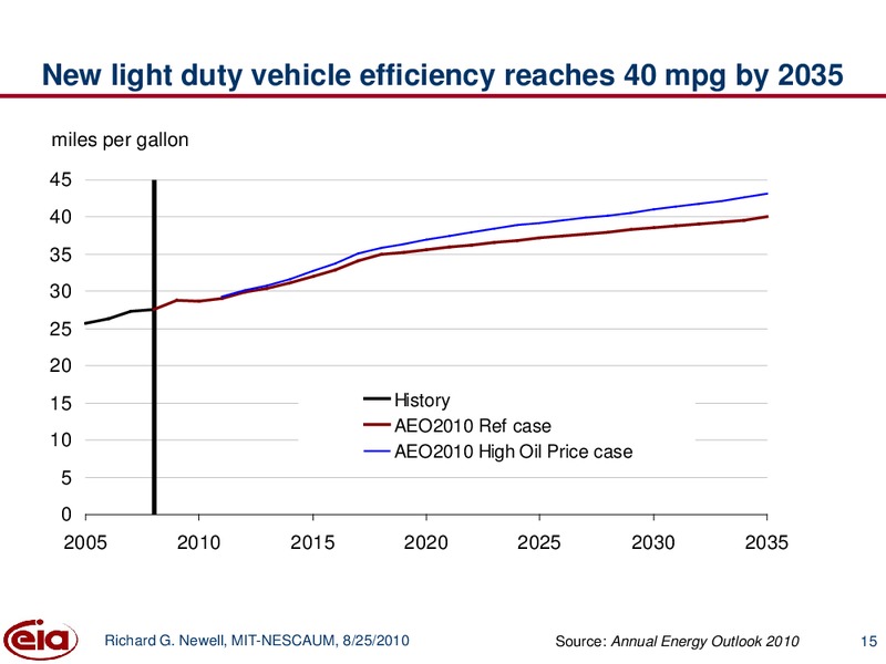 Energy Efficiency in the US Energy Outlook – EIA – slide 15