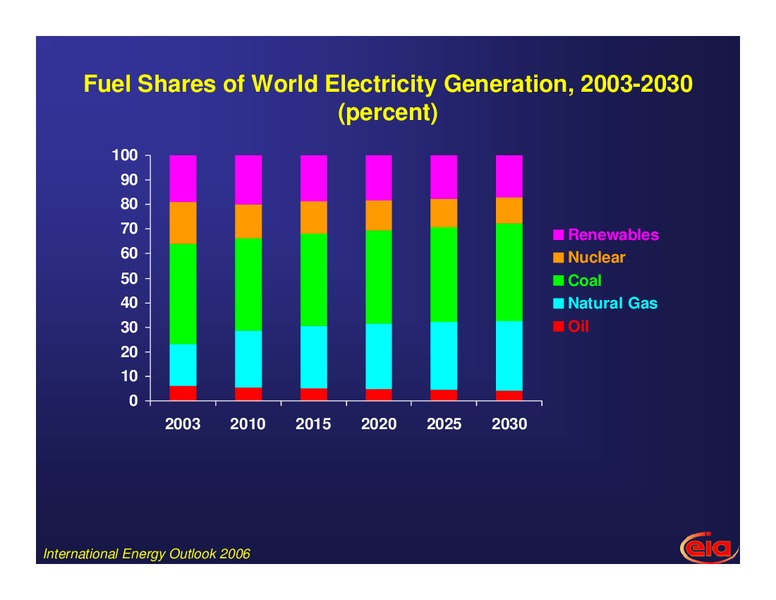 Energy Cost and Crisis – EIA – slide 19