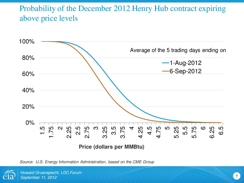 LDC Gas forum – EIA – slide 7