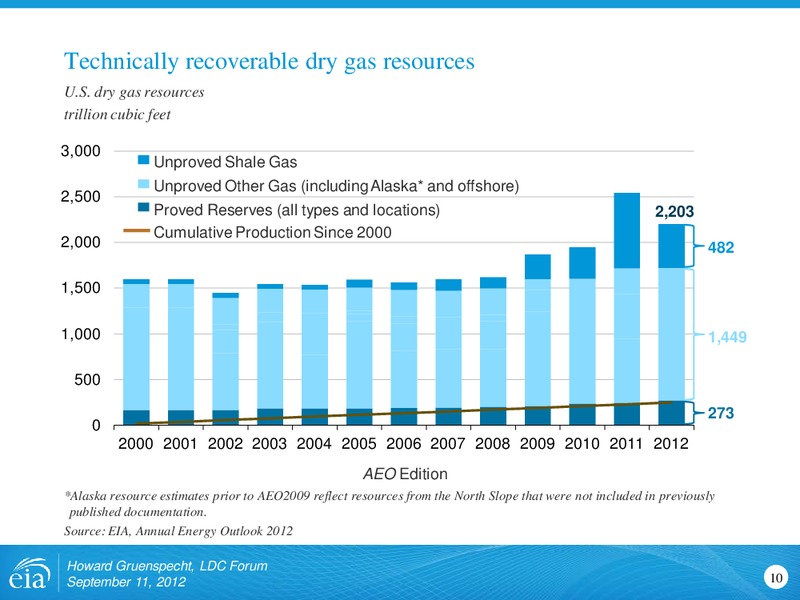 LDC Gas forum – EIA – slide 10
