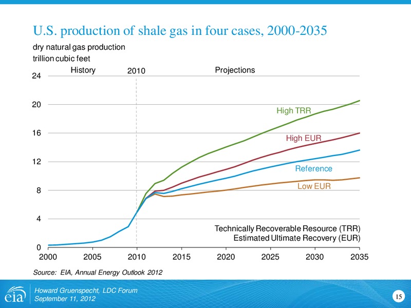 LDC Gas forum – EIA – slide 15