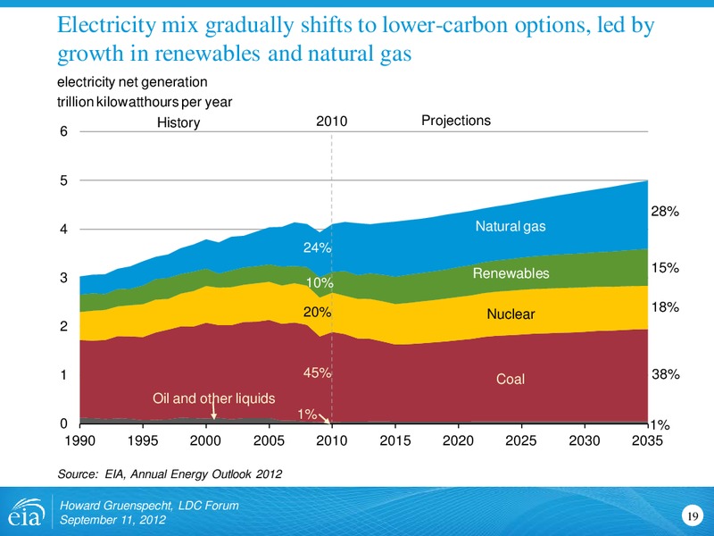 LDC Gas forum – EIA – slide 19