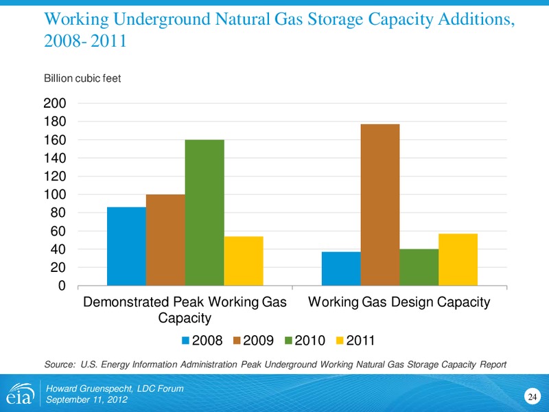 LDC Gas forum – EIA – slide 24