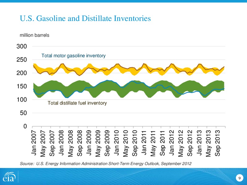 The Short Term Energy Outlook – EIA – slide 9