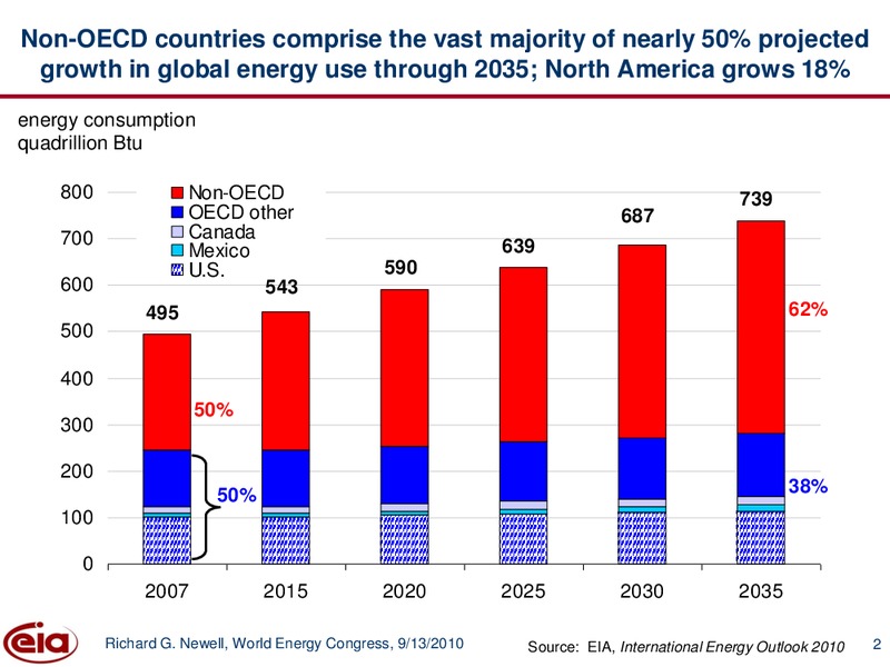 North America Energy and Climate Change Policies – EIA – slide 2