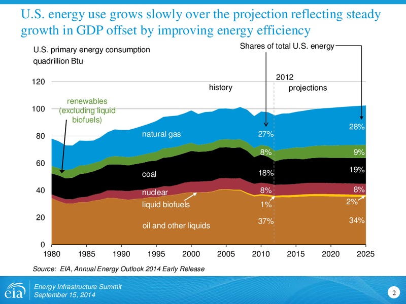 Energy Infrastructure Summit – EIA – slide 2