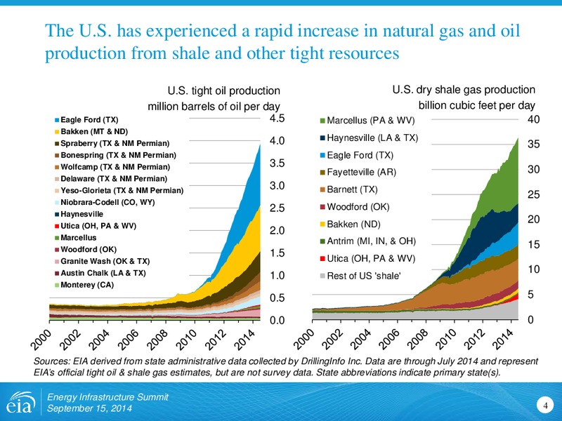 Energy Infrastructure Summit – EIA – slide 4