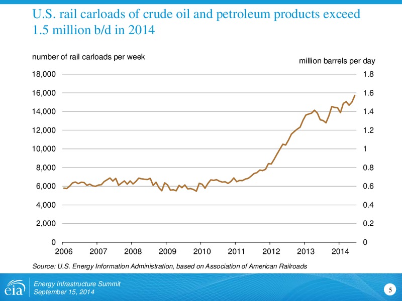 Energy Infrastructure Summit – EIA – slide 5