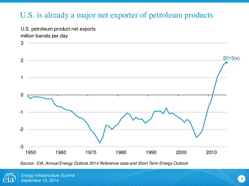Energy Infrastructure Summit – EIA – slide 7