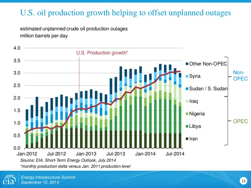 Energy Infrastructure Summit – EIA – slide 11