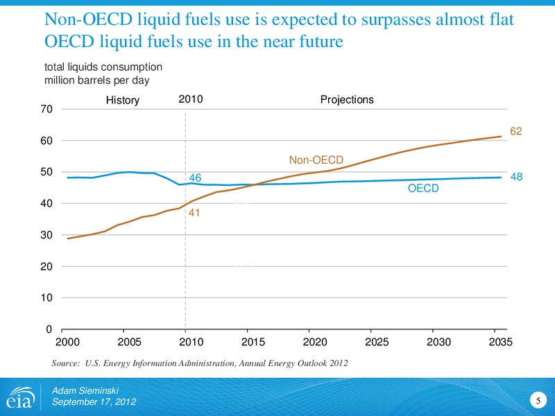 Rio Oil and Gas Conference – EIA – slide 5