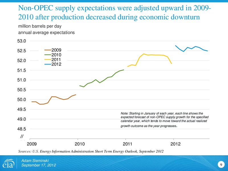 Rio Oil and Gas Conference – EIA – slide 9
