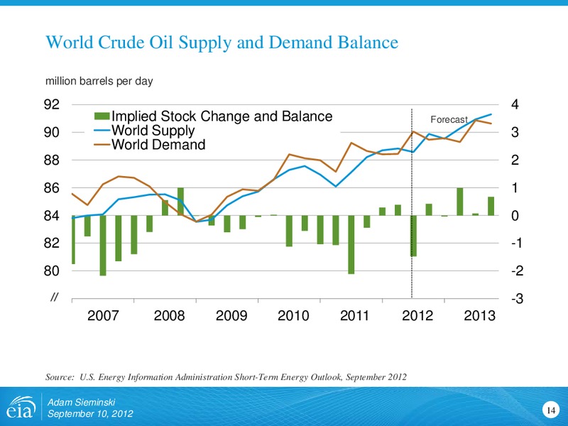Rio Oil and Gas Conference – EIA – slide 14