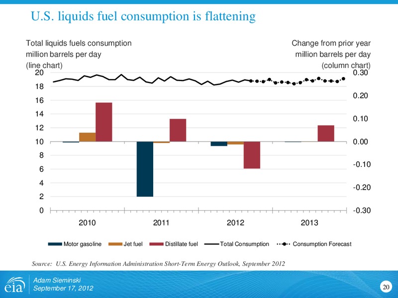 Rio Oil and Gas Conference – EIA – slide 20