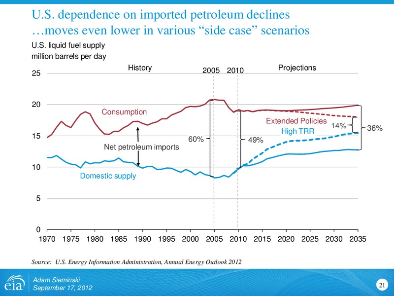 Rio Oil and Gas Conference – EIA – slide 21