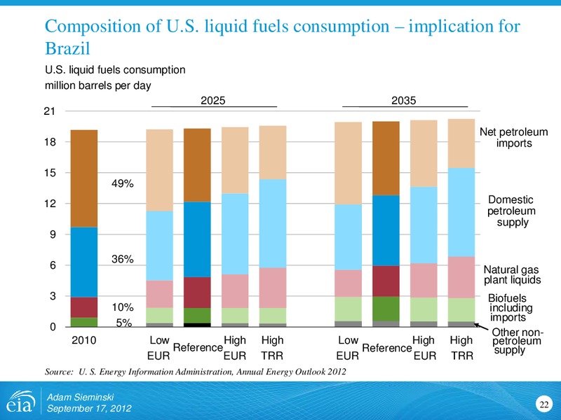 Rio Oil and Gas Conference – EIA – slide 22