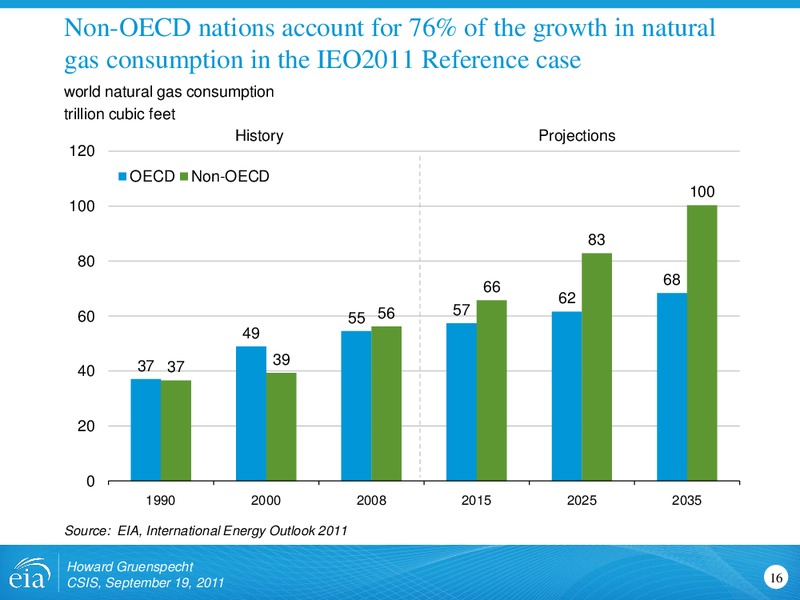 International Energy Outlook 2011 – EIA – slide 16