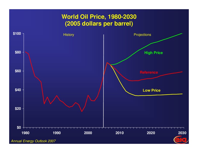 North American International Powertrain Conference – EIA – slide 2