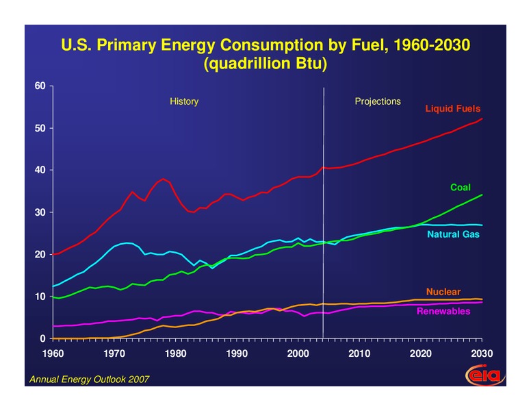 North American International Powertrain Conference – EIA – slide 3