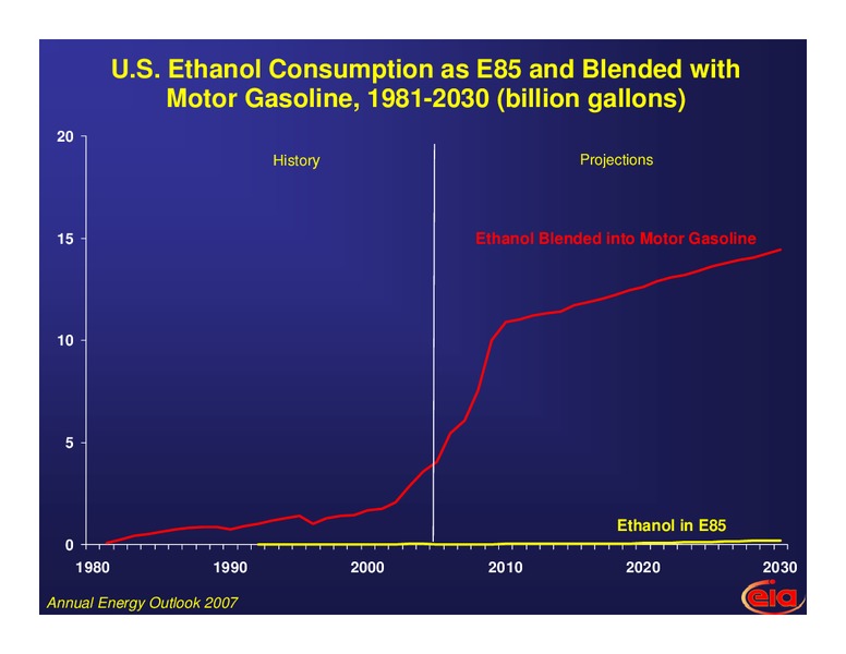 North American International Powertrain Conference – EIA – slide 5