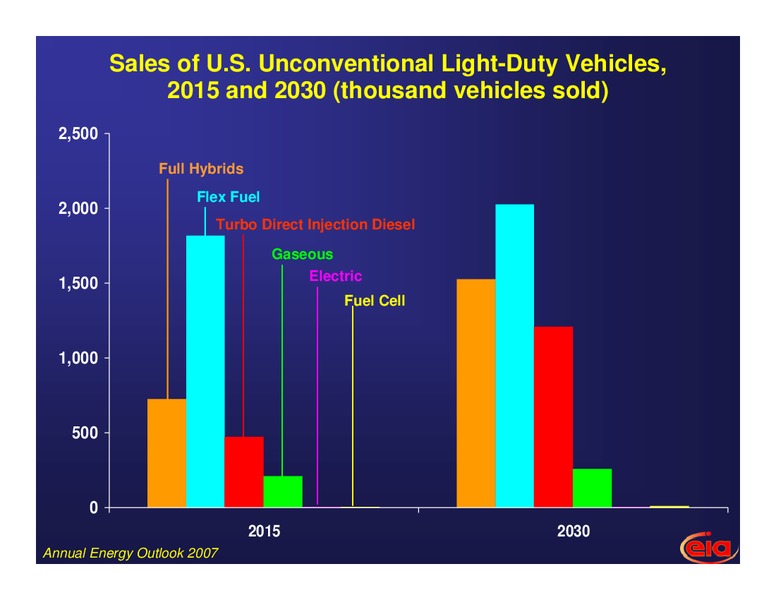 North American International Powertrain Conference – EIA – slide 6