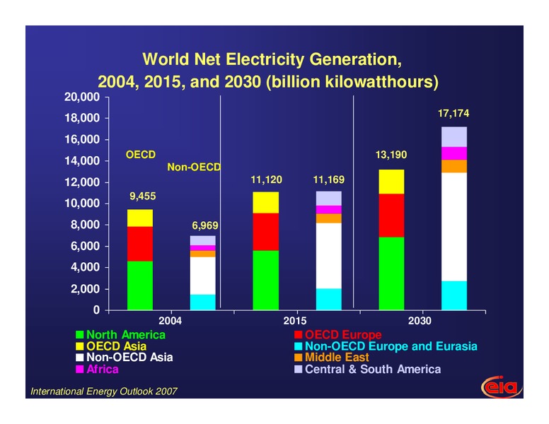 North American International Powertrain Conference – EIA – slide 18