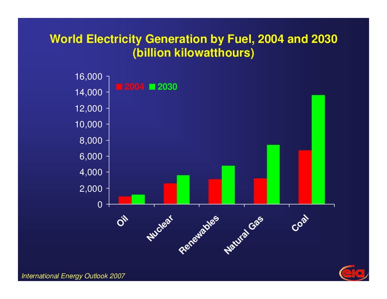 North American International Powertrain Conference – EIA – slide 19