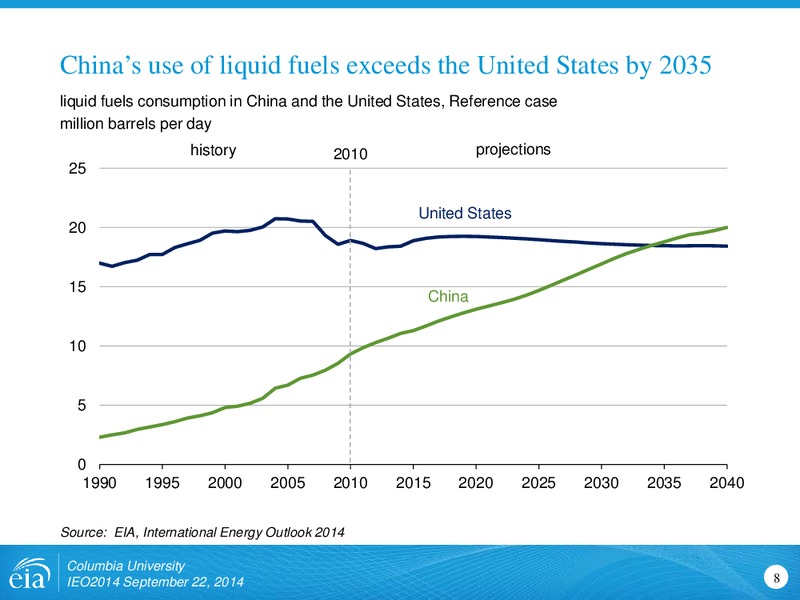 International Energy Outlook 2014 – EIA – slide 8