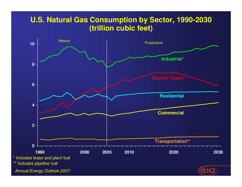 The Outlook for US Natural Gas Markets – EIA – slide 6