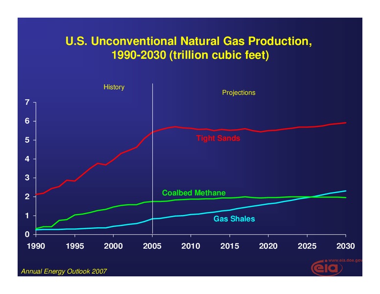 The Outlook for US Natural Gas Markets – EIA – slide 10