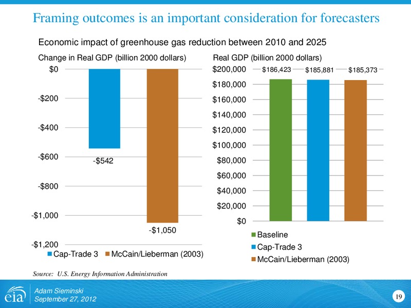 Federal Forecasters Conference – EIA – slide 19