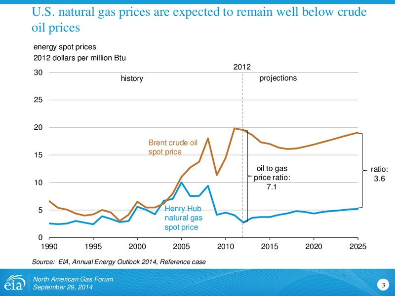 North American Gas Forum – EIA – slide 3