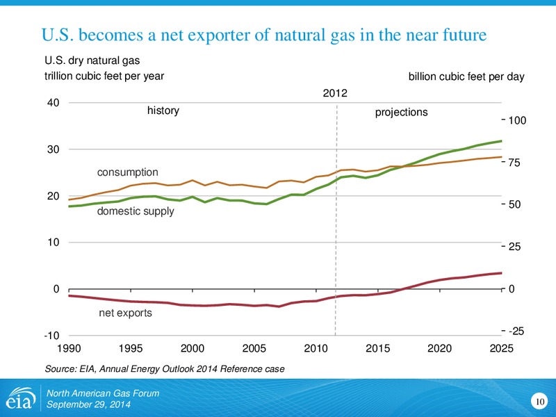 North American Gas Forum – EIA – slide 10