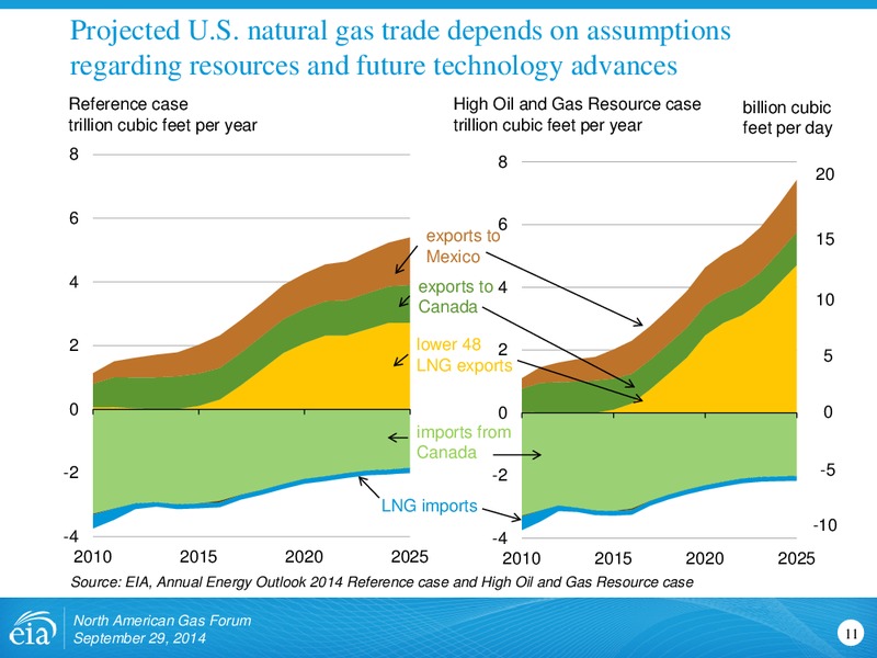 North American Gas Forum – EIA – slide 11