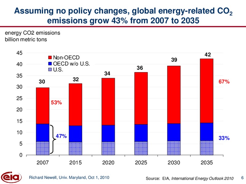 October 2010 Investor Presentation – EIA – slide 6
