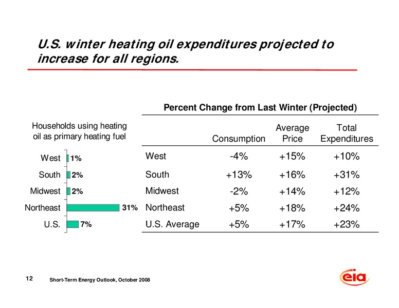 NASEO 2008 and 2009 Winter Fuels Outlook Conference – EIA – slide 13