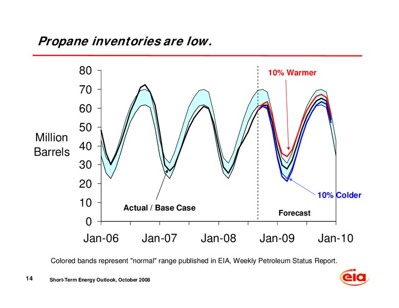 NASEO 2008 and 2009 Winter Fuels Outlook Conference – EIA – slide 15