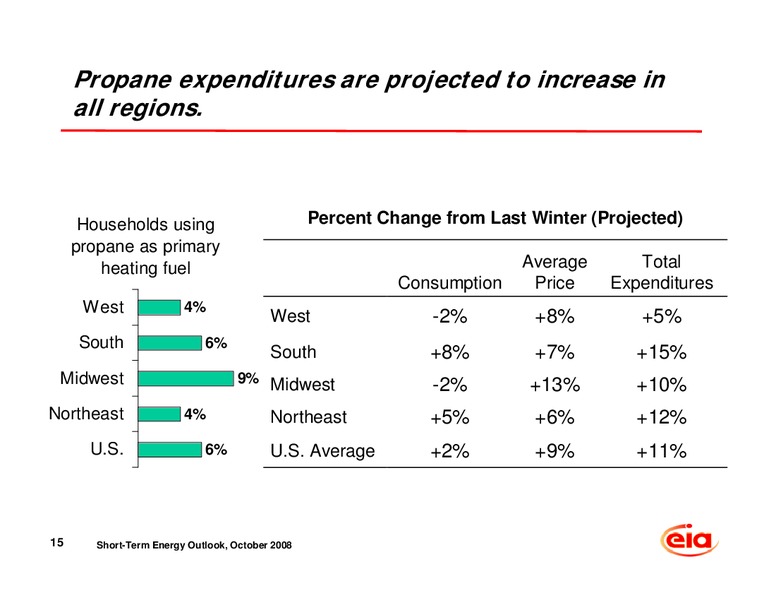 NASEO 2008 and 2009 Winter Fuels Outlook Conference – EIA – slide 16