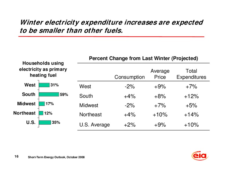 NASEO 2008 and 2009 Winter Fuels Outlook Conference – EIA – slide 17