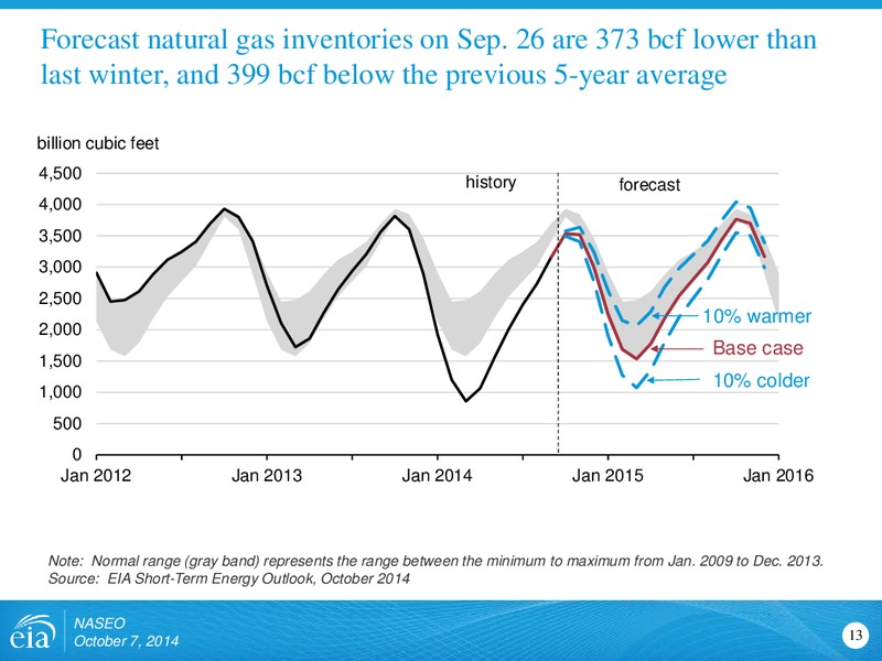 October 2014 Investor Presentation – EIA – slide 13