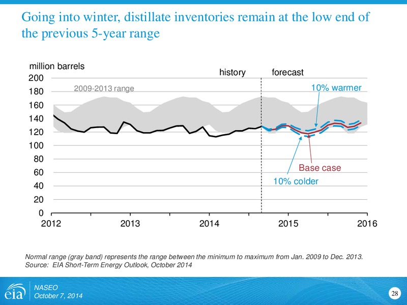 October 2014 Investor Presentation – EIA – slide 28
