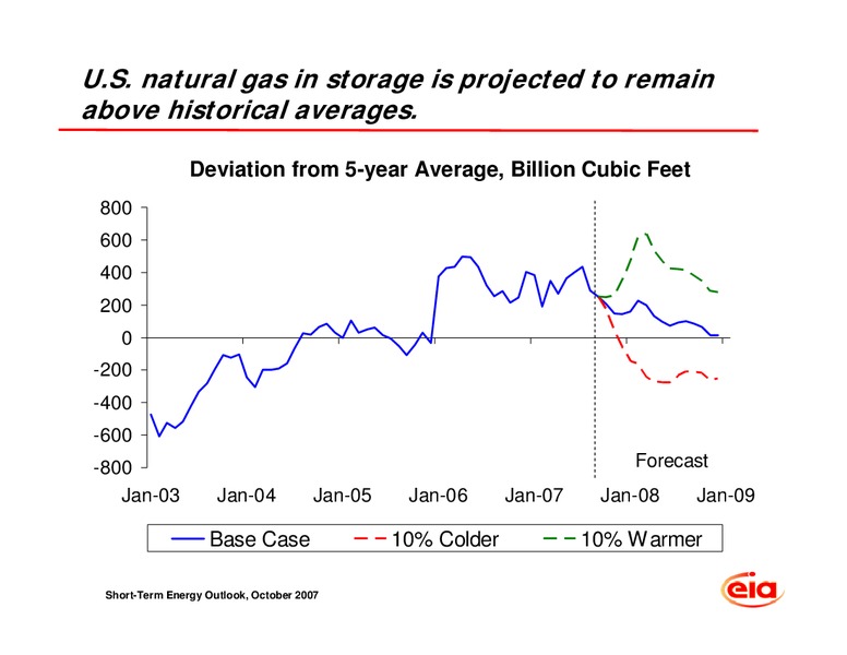 DOE NASEO 2007 and 2008 Winter Fuels Outlook Conference – EIA – slide 5