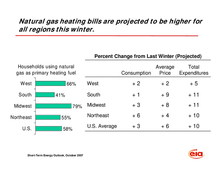 DOE NASEO 2007 and 2008 Winter Fuels Outlook Conference – EIA – slide 6