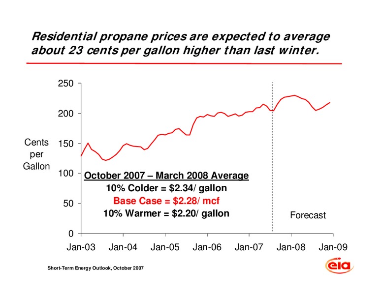 DOE NASEO 2007 and 2008 Winter Fuels Outlook Conference – EIA – slide 12