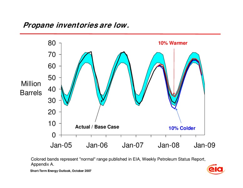 DOE NASEO 2007 and 2008 Winter Fuels Outlook Conference – EIA – slide 13