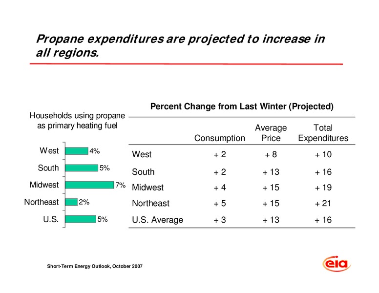 DOE NASEO 2007 and 2008 Winter Fuels Outlook Conference – EIA – slide 14