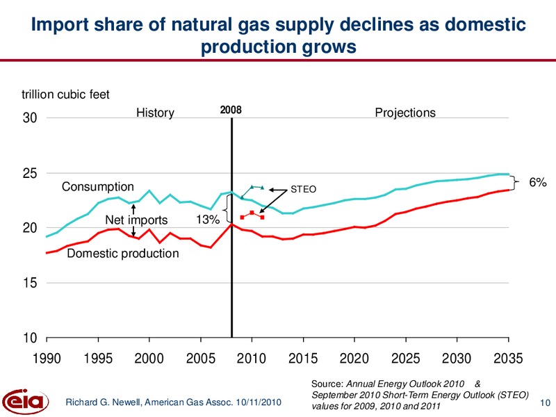 American Gas Association Executive Conference – EIA – slide 10