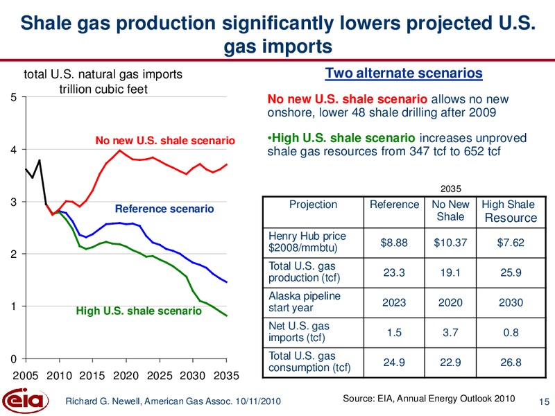 American Gas Association Executive Conference – EIA – slide 15
