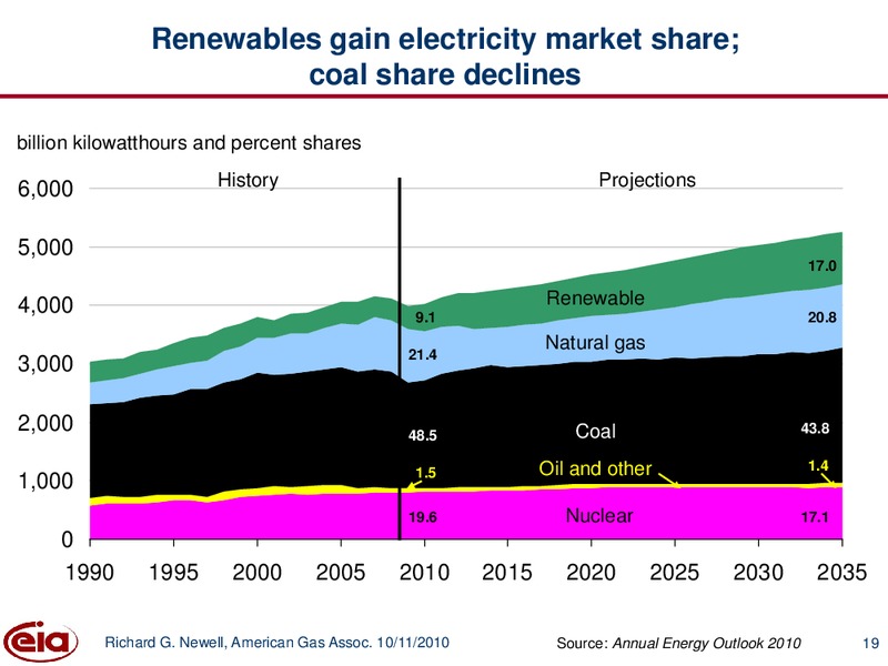 American Gas Association Executive Conference – EIA – slide 19